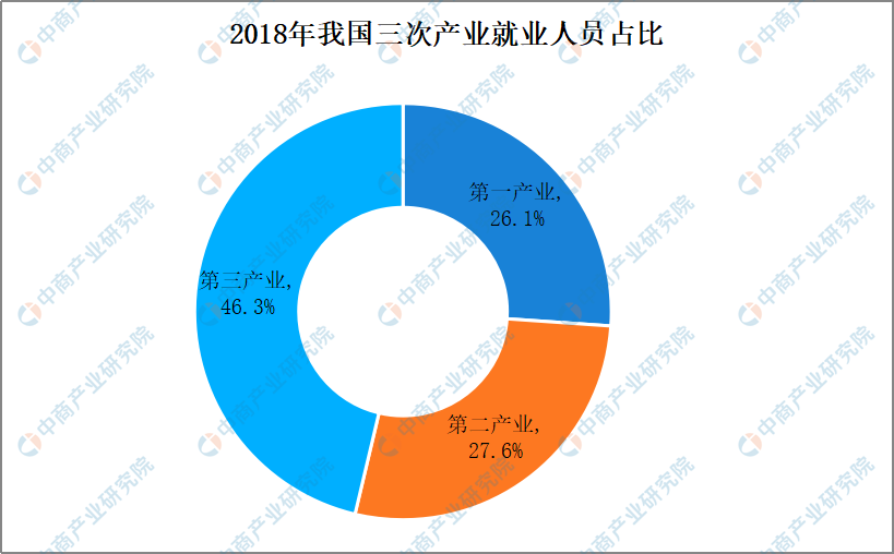 新中国成立70年就业发展报告:就业规模不断扩大 就业结构不断优化(图)