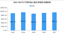 新中國成立70年環境保護發展報告：環境污染治理投資總額年均增長14.0%
