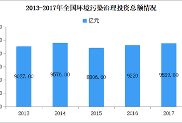 新中国成立70年环境保护发展报告：环境污染治理投资总额年均增长14.0%