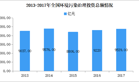 新中国成立70年环境保护发展报告：环境污染治理投资总额年均增长14.0%
