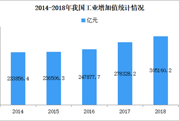 新中国成立70周年工业发展回顾分析：工业增加值保持年均19.8%