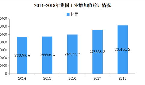 新中国成立70周年工业发展回顾分析：工业增加值保持年均19.8%