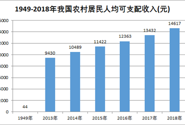 新中國成立70周年農村經濟持續發展：鄉村振興邁出大步（圖）