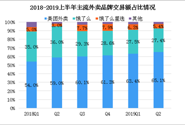 国庆外卖销量前三有哪些？2019中国外卖市场格局加速分化（图）