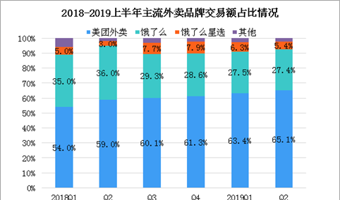 国庆外卖销量前三有哪些？2019中国外卖市场格局加速分化（图）
