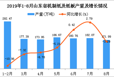 2019年1-8月山东省机制纸及纸板产量同比下降5.94%