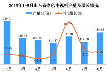 2019年1-8月山东省彩色电视机产量同比增长7.63%