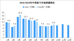 “金九”迎来好消息！2019年9月中国重卡市场销量同比增长7%（附图表）