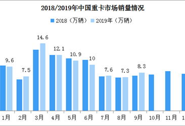 “金九”迎來好消息！2019年9月中國重卡市場銷量同比增長7%（附圖表）