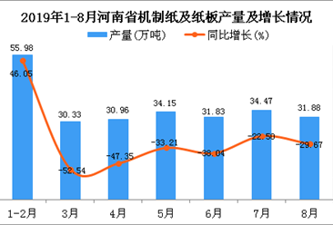 2019年1-8月河南省机制纸及纸板产量及增长情况分析
