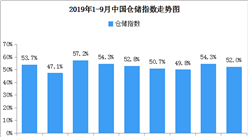 2019年9月中国仓储指数52%（附仓储物流开发区地图一览）