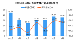 2019年1-8月山东省饮料产量为270.1万吨 同比下降20.47%
