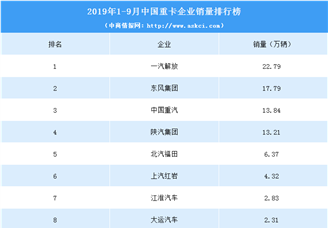 2019年1-9月中国重卡企业销量排行榜（TOP10）