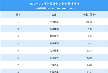 2019年1-9月中國重卡企業銷量排行榜（TOP10）