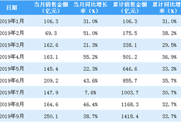 2019年9月金地集团销售简报：销售额同比增长38.69%（附图表）