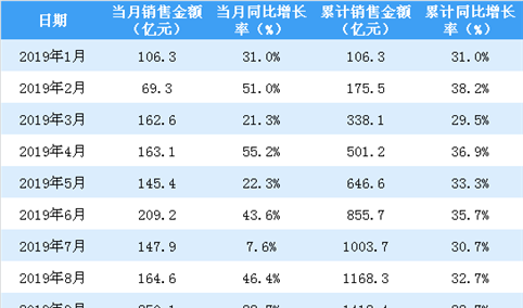 2019年9月金地集团销售简报：销售额同比增长38.69%（附图表）