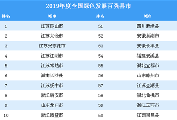 2019年度全国绿色发展百强县市排行榜（附完整榜单）