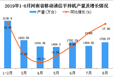 2019年1-8月河南省手机产量为12047.99万台 同比下降11.23%