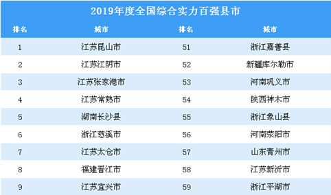 2019年度全国综合实力百强县市排行榜（全榜单）