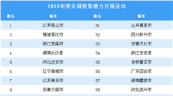 2019年度全国投资潜力百强县市排行榜