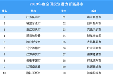 2019年度全国投资潜力百强县市排行榜
