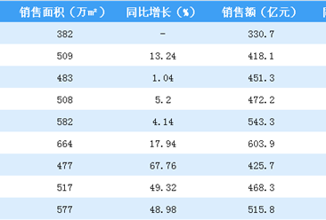 2019年9月碧桂园销售简报：销售额同比增长40.39%（附图表）
