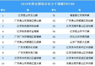2019年度全国综合实力千强镇排行榜TOP100