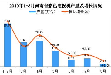 2019年1-8月河南省彩色电视机产量同比下降31.81%