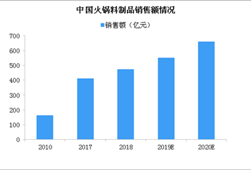 火锅料制品行业市场规模大 消费升级行业呈现高端化趋势（图）