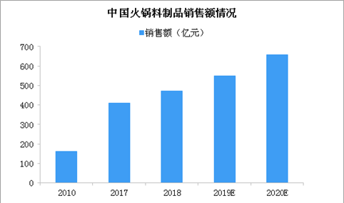 火锅料制品行业市场规模大 消费升级行业呈现高端化趋势（图）