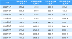 2019年9月融创中国销售简报：销售额同比增长17.92%（附图表）