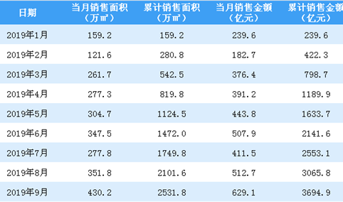 2019年9月融创中国销售简报：销售额同比增长17.92%（附图表）