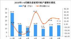 2019年1-8月湖北省家用冷柜产量为105.77万台 同比下1.74%