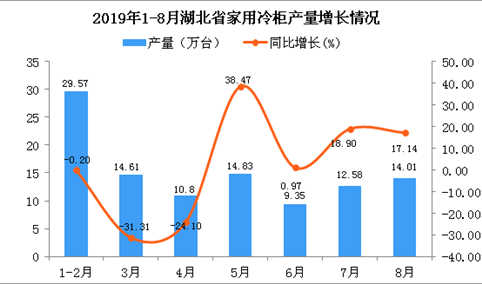 2019年1-8月湖北省家用冷柜产量为105.77万台 同比下1.74%