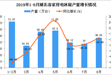 2019年1-8月湖北省家用电冰箱产量为341.42万台 同比下降34.01%