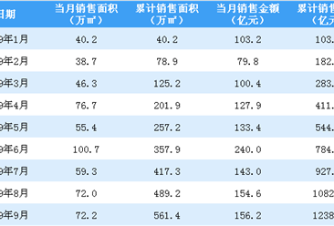 2019年9月中國金茂銷售簡報：銷售額同比增長82.98%（附圖表）