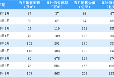 2019年9月绿城中国销售简报：销售额同比增长约115.46%