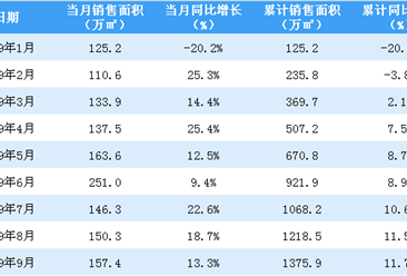 2019年9月中海地产销售简报：销售额同比增长29.1%（附图表）