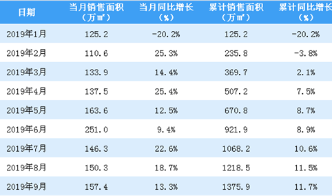 2019年9月中海地产销售简报：销售额同比增长29.1%（附图表）