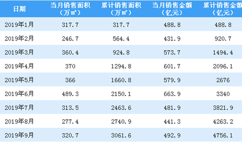 2019年9月万科销售简报：销售额同比增长13.52%（附图表）