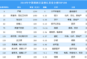 2019年胡潤百富榜江蘇省上榜企業家排行榜TOP100