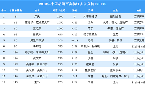 2019年胡润百富榜江苏省上榜企业家排行榜TOP100