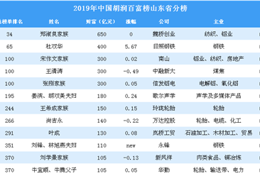 2019年胡润百富榜山东省上榜企业家排行榜（附完整排名）
