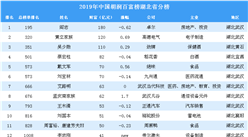2019年胡潤百富榜湖北省上榜企業家排行榜（附完整排名）