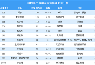 2019年胡润百富榜湖北省上榜企业家排行榜（附完整排名）