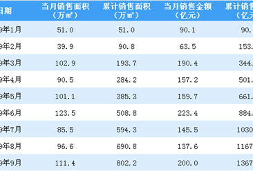 2019年9月旭辉控股销售简报：销售额同比增长30.12%（附图表）