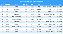 2019年胡潤百富榜遼寧省上榜企業家排行榜（附完整排名）