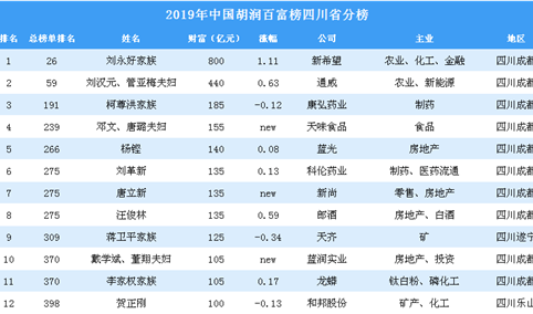 2019年胡润百富榜上榜企业家排行榜（四川省分榜）