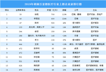 2019年胡润百富榜（医疗篇）：16名企业家财富增长（附榜单）