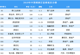 2019年胡润百富榜重庆上榜企业家排行榜（附完整排名）